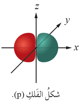 شكل الفلك p شكل الفلك p